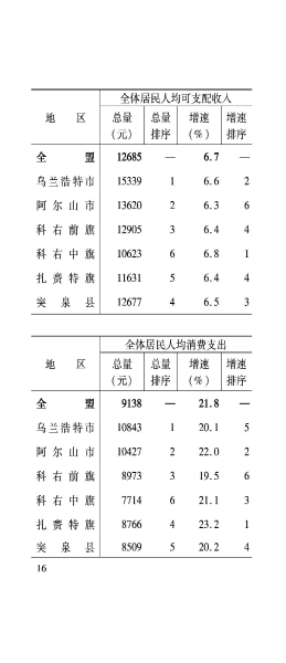 兴安盟6月月报_17