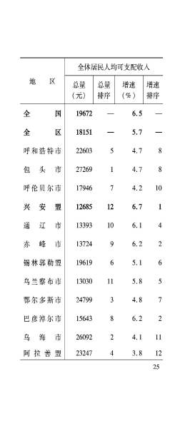 兴安盟6月月报_26